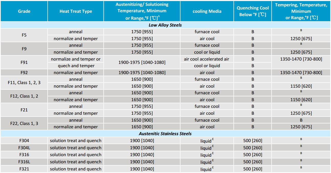 ASTM 182 heat treatment