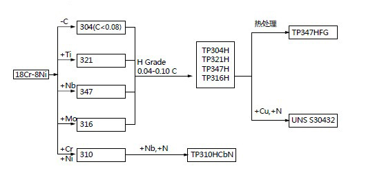 Development diagram of common grades of austenitic stainless steel