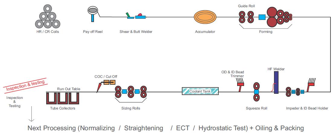 ERW pipe process