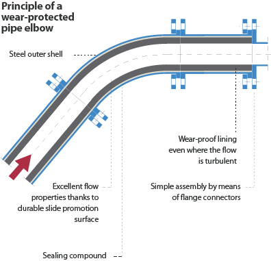 Principle of a wear protected pipe elbow