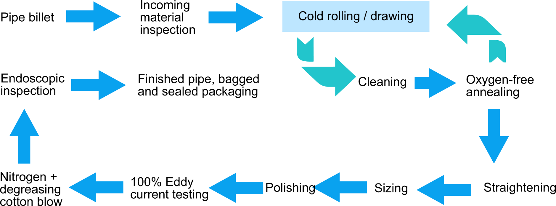 Seamless tube process