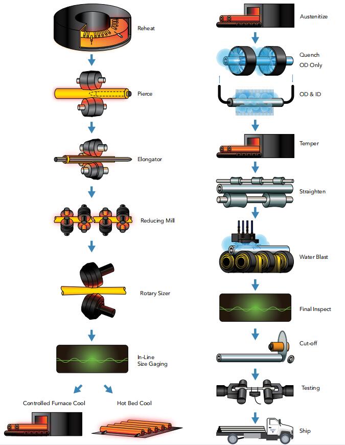 process of meachanical tubing