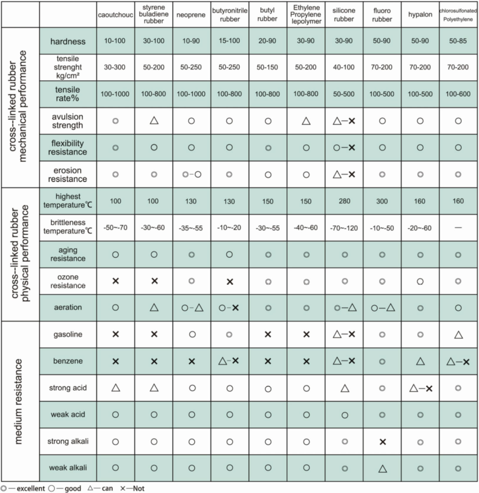 Rubber Performance Form