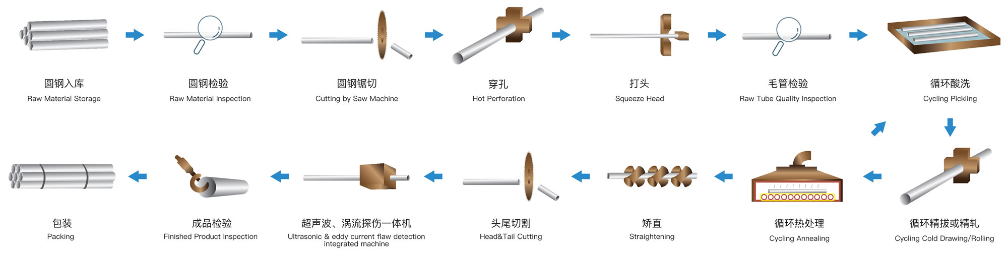 Seamless tube process