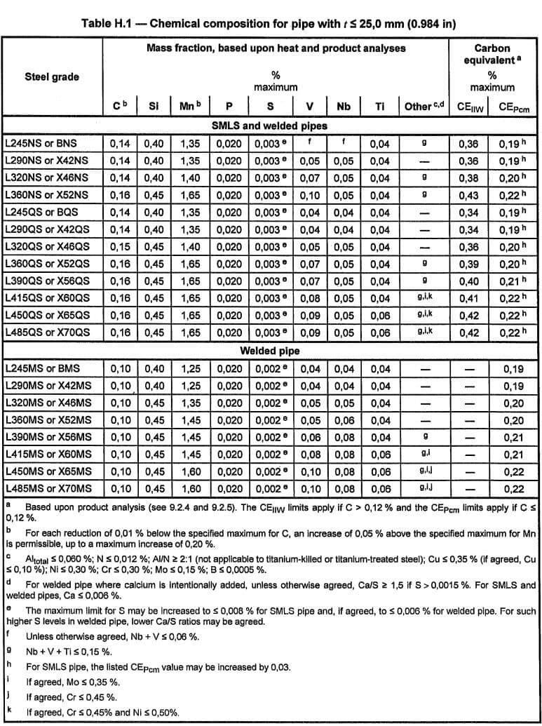 Sour service pipe chemical composition