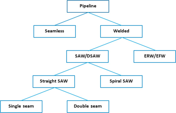 How to deistinguish pipe material